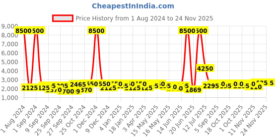 myntra.com TAYHAA Blue Ceramic Face Planter tayhaa Price History Graph from 1 Aug 2024 to 24 Nov 2025