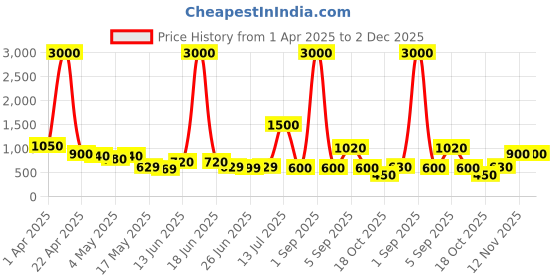 myntra.com TAYHAA Blue Ceramic FlowerVase tayhaa Price History Graph from 1 Apr 2025 to 2 Dec 2025