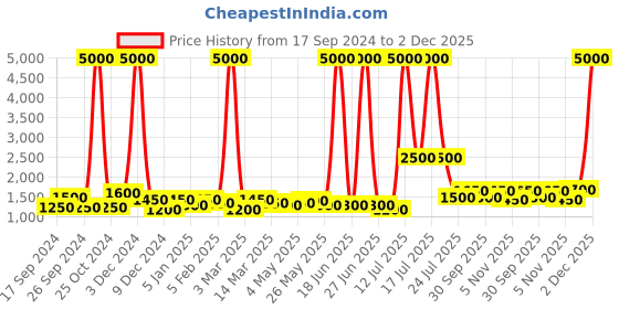 myntra.com TAYHAA Blue Ceramic Frustum Shaped Table Lamp tayhaa Price History Graph from 17 Sep 2024 to 2 Dec 2025