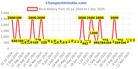 myntra.com TAYHAA Blue Ceramic Oval Oil Diffuser tayhaa Price History Graph from 31 Jul 2024 to 1 Dec 2025