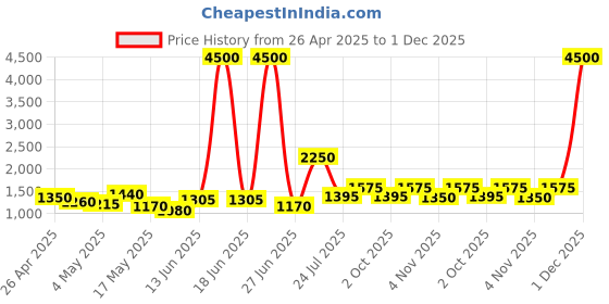 myntra.com TAYHAA Blue Ceramic Textured Frustum Shaped Table Lamp tayhaa Price History Graph from 26 Apr 2025 to 1 Dec 2025
