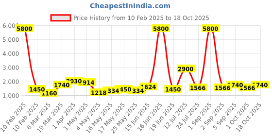 myntra.com TAYHAA Blue Figurine Showpiece tayhaa Price History Graph from 10 Feb 2025 to 18 Oct 2025