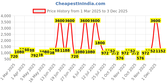 myntra.com TAYHAA Blue Figurine Showpiece tayhaa Price History Graph from 1 Mar 2025 to 3 Dec 2025