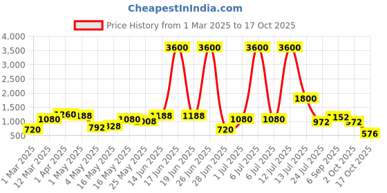 myntra.com TAYHAA Blue Figurine Showpiece tayhaa Price History Graph from 1 Mar 2025 to 17 Oct 2025