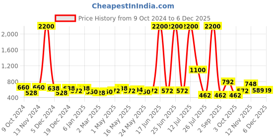 myntra.com TAYHAA Blue Geometric  Textured Ceramic Candle Holder tayhaa Price History Graph from 9 Oct 2024 to 5 Dec 2025