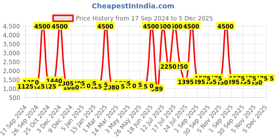 myntra.com TAYHAA Blue Printed Ceramic Frusturical Shaped Table Lamp tayhaa Price History Graph from 17 Sep 2024 to 4 Dec 2025