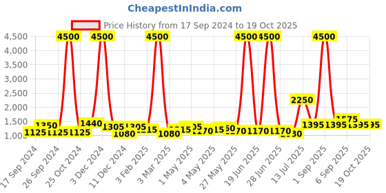 myntra.com TAYHAA Blue Printed Ceramic Frusturical Shaped Table Lamp tayhaa Price History Graph from 17 Sep 2024 to 17 Oct 2025