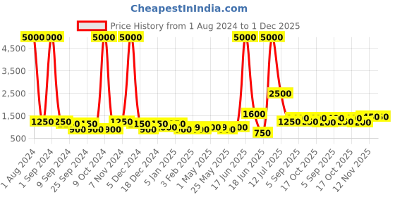 myntra.com TAYHAA Blue Printed Ceramic Planter With Wooden Stand tayhaa Price History Graph from 1 Aug 2024 to 30 Nov 2025
