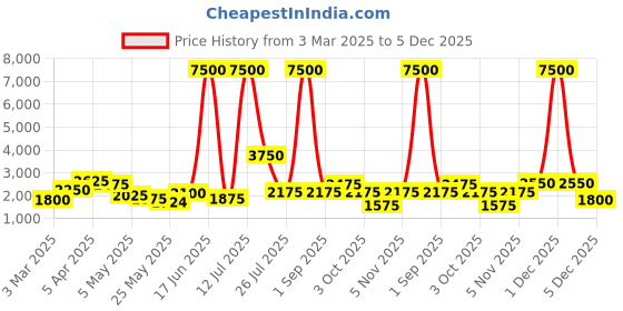 myntra.com TAYHAA Blue Ruffled Glass FlowerVases tayhaa Price History Graph from 3 Mar 2025 to 5 Dec 2025