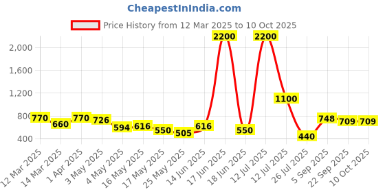 myntra.com TAYHAA Blue Set of 1 Regular Multi-Utility Organisers tayhaa Price History Graph from 12 Mar 2025 to 10 Oct 2025