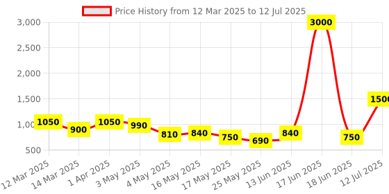 myntra.com TAYHAA Blue Set of 2 Regular Multi-Utility Organisers tayhaa Price History Graph from 12 Mar 2025 to 12 Jul 2025