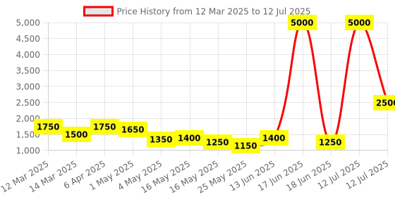 myntra.com TAYHAA Blue Set of 3 Regular Multi-Utility Organisers tayhaa Price History Graph from 12 Mar 2025 to 12 Jul 2025