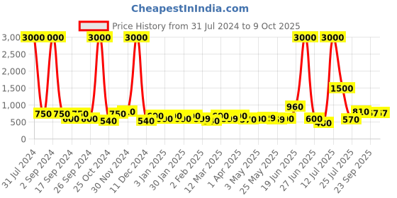 myntra.com TAYHAA  Blue Solid Ruby Glow  Scented Candle tayhaa Price History Graph from 31 Jul 2024 to 8 Oct 2025