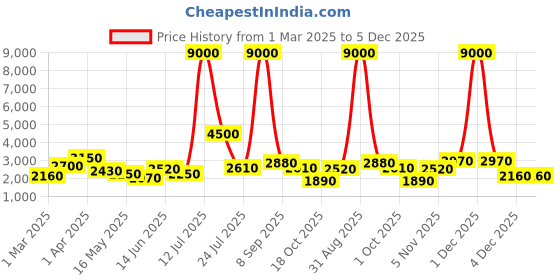 myntra.com TAYHAA Blue Textured Glass FlowerVases tayhaa Price History Graph from 1 Mar 2025 to 5 Dec 2025