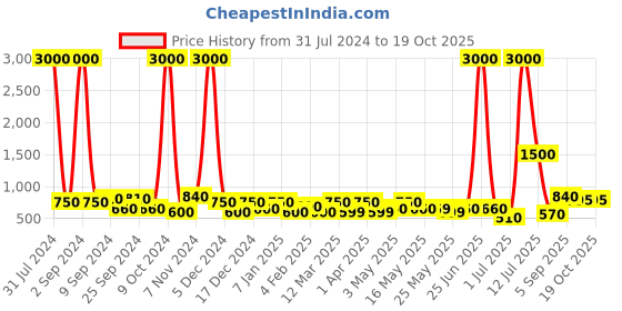 myntra.com TAYHAA Blue& Gold Printed Serenity Candle Jars With Lids tayhaa Price History Graph from 31 Jul 2024 to 18 Oct 2025