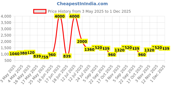 myntra.com TAYHAA Blush Grace Pink Frosted Glass Flower Vase tayhaa Price History Graph from 3 May 2025 to 1 Dec 2025