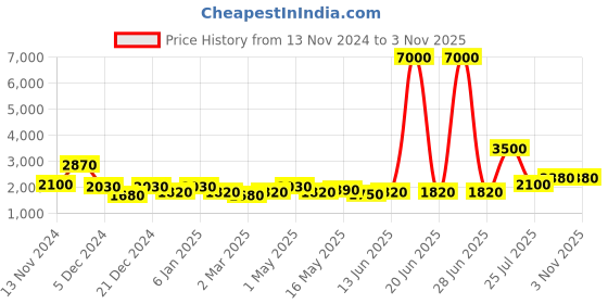 myntra.com TAYHAA Brown 2 Pieces White & Peach Textured Owl Showpiece tayhaa Price History Graph from 13 Nov 2024 to 2 Nov 2025