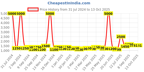 myntra.com TAYHAA Brown 3 Pcs Wooden Holder With Transparent Vases tayhaa Price History Graph from 31 Jul 2024 to 12 Oct 2025