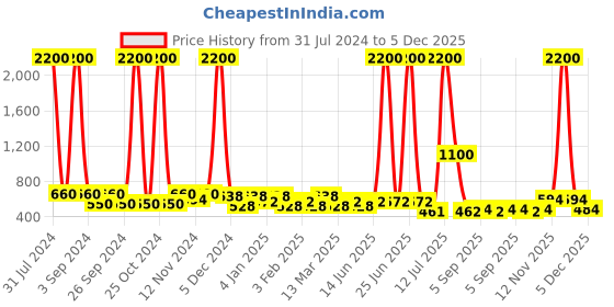 myntra.com TAYHAA Brown & Beige Printed Ceramic Planter tayhaa Price History Graph from 31 Jul 2024 to 5 Dec 2025