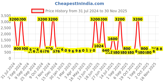 myntra.com TAYHAA Brown & Black Jute-Like Textured Ceramic Planter tayhaa Price History Graph from 31 Jul 2024 to 30 Nov 2025