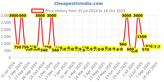 myntra.com TAYHAA Brown & Black Printed Cylindrical Scented Candle Jar With Lid tayhaa Price History Graph from 31 Jul 2024 to 15 Oct 2025