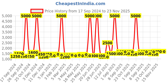 myntra.com TAYHAA Brown & Black Textured Ceramic Contemporary Frusturical Shaped Table Lamp tayhaa Price History Graph from 17 Sep 2024 to 23 Nov 2025