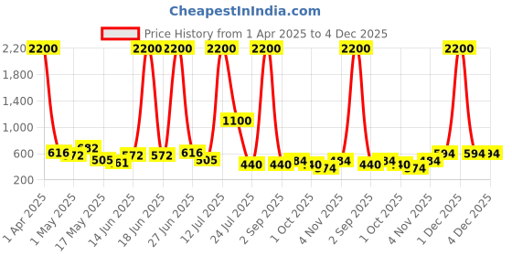 myntra.com TAYHAA Brown & Blue 2 Pieces Rustic Glaze Printed Ceramic Planters tayhaa Price History Graph from 1 Apr 2025 to 3 Dec 2025