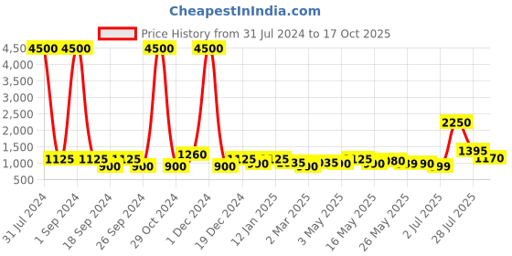 myntra.com TAYHAA Brown & Blue The Face of Aura and Mysticism Statue Showpiece tayhaa Price History Graph from 31 Jul 2024 to 17 Oct 2025