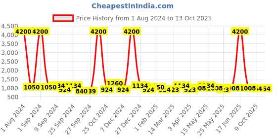 myntra.com TAYHAA Brown & Green Textured Snail Jar Showpiece tayhaa Price History Graph from 1 Aug 2024 to 12 Oct 2025