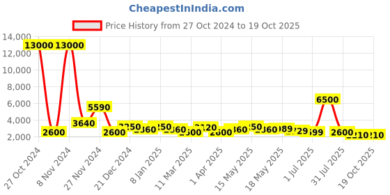 myntra.com TAYHAA Brown & Grey Circle Of Life Yoga Statue Showpiece tayhaa Price History Graph from 27 Oct 2024 to 17 Oct 2025