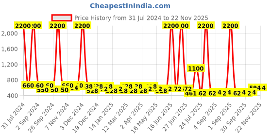 myntra.com TAYHAA Brown & Off White Geometric Designed Ceramic Planter With Stand tayhaa Price History Graph from 31 Jul 2024 to 22 Nov 2025