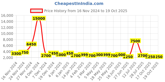 myntra.com TAYHAA Brown & Orange Resin Encircled Reader Showpiece tayhaa Price History Graph from 16 Nov 2024 to 19 Oct 2025