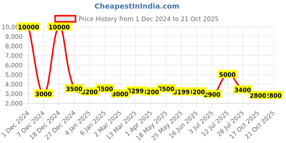 myntra.com TAYHAA Brown & Red Resin Feminie & Posied Showpiece tayhaa Price History Graph from 1 Dec 2024 to 19 Oct 2025