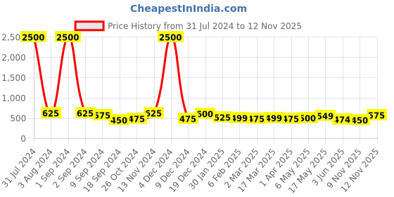 myntra.com TAYHAA Brown & White 2 Pieces Abstract Printed Round Marble Coasters tayhaa Price History Graph from 31 Jul 2024 to 12 Nov 2025