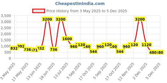 myntra.com TAYHAA Brown & White 3 Pieces Glaze Printed Ceramic Planters tayhaa Price History Graph from 3 May 2025 to 4 Dec 2025