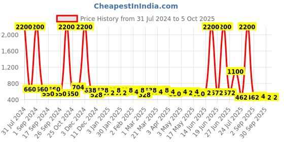 myntra.com TAYHAA Brown & White Ceramic Indoor Planter With Stand tayhaa Price History Graph from 31 Jul 2024 to 5 Oct 2025