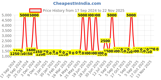 myntra.com TAYHAA Brown & White Contemporary Frusturical Shaped Table Lamp tayhaa Price History Graph from 17 Sep 2024 to 22 Nov 2025