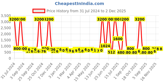 myntra.com TAYHAA Brown & White Jute Textured Ceramic Planter tayhaa Price History Graph from 31 Jul 2024 to 2 Dec 2025