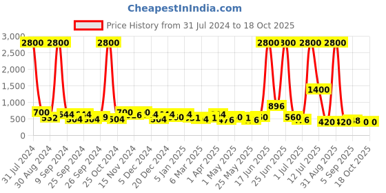 myntra.com TAYHAA Brown & White Printed Ceramic Planter tayhaa Price History Graph from 31 Jul 2024 to 18 Oct 2025