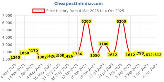 myntra.com TAYHAA Brown And White Set of 2 Playful Deer Figurine Showpiece tayhaa Price History Graph from 4 Mar 2025 to 4 Oct 2025