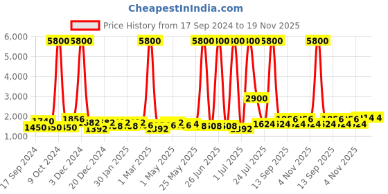 myntra.com TAYHAA Brown & White Textured Ceramic Contemporary Frustum Shaped Table Lamp tayhaa Price History Graph from 17 Sep 2024 to 19 Nov 2025