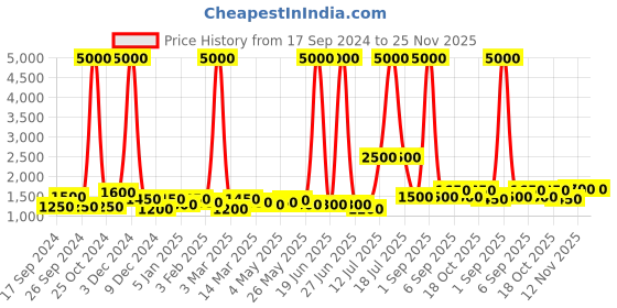 myntra.com TAYHAA Brown & White Textured Ceramic Contemporary Frusturical Shaped Table Lamp tayhaa Price History Graph from 17 Sep 2024 to 25 Nov 2025