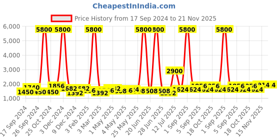 myntra.com TAYHAA Brown & White Textured Ceramic Contemporary Frusturical Shaped Table Lamp tayhaa Price History Graph from 17 Sep 2024 to 20 Nov 2025