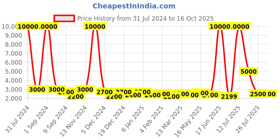 myntra.com TAYHAA Brown & White Wings Of Freedom Eagle Figurine Showpiece tayhaa Price History Graph from 31 Jul 2024 to 15 Oct 2025