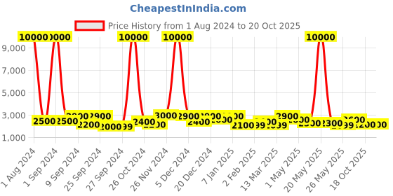 myntra.com TAYHAA Brown & Yellow Birds On A Branch Showpiece tayhaa Price History Graph from 1 Aug 2024 to 19 Oct 2025