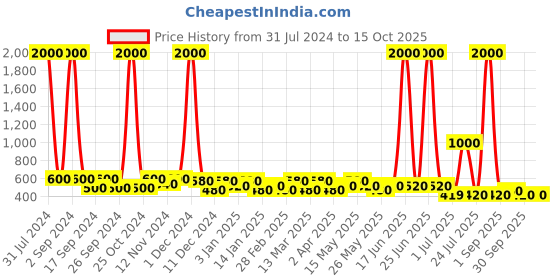 myntra.com TAYHAA Brown Artistic Designed Ceramic Planter tayhaa Price History Graph from 31 Jul 2024 to 14 Oct 2025