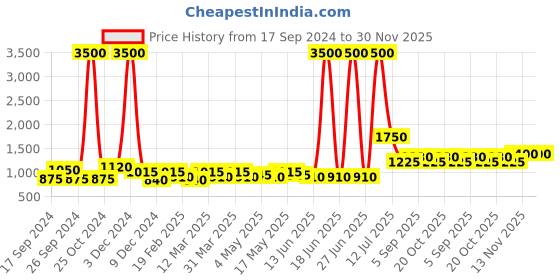 myntra.com TAYHAA Brown Ceramic Contemporary Cylindrical Shaped Table Lamp tayhaa Price History Graph from 17 Sep 2024 to 30 Nov 2025