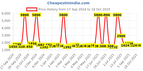 myntra.com TAYHAA Brown Ceramic Contemporary Frusturical Shaped Table Lamp tayhaa Price History Graph from 17 Sep 2024 to 18 Oct 2025