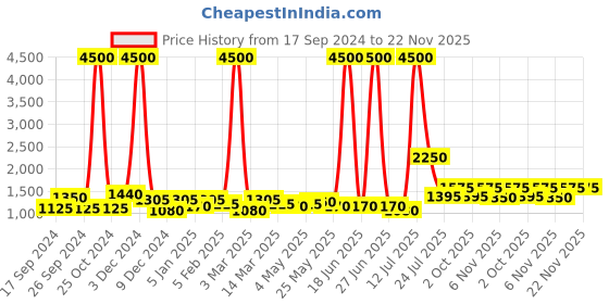 myntra.com TAYHAA Brown Ceramic Contemporary Frusturical Shaped Table Lamp tayhaa Price History Graph from 17 Sep 2024 to 22 Nov 2025