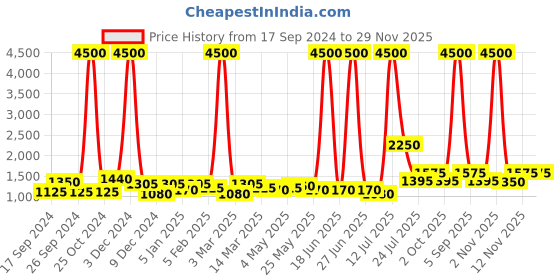 myntra.com TAYHAA Brown Ceramic Contemporary Frusturical Shaped Table Lamp tayhaa Price History Graph from 17 Sep 2024 to 29 Nov 2025